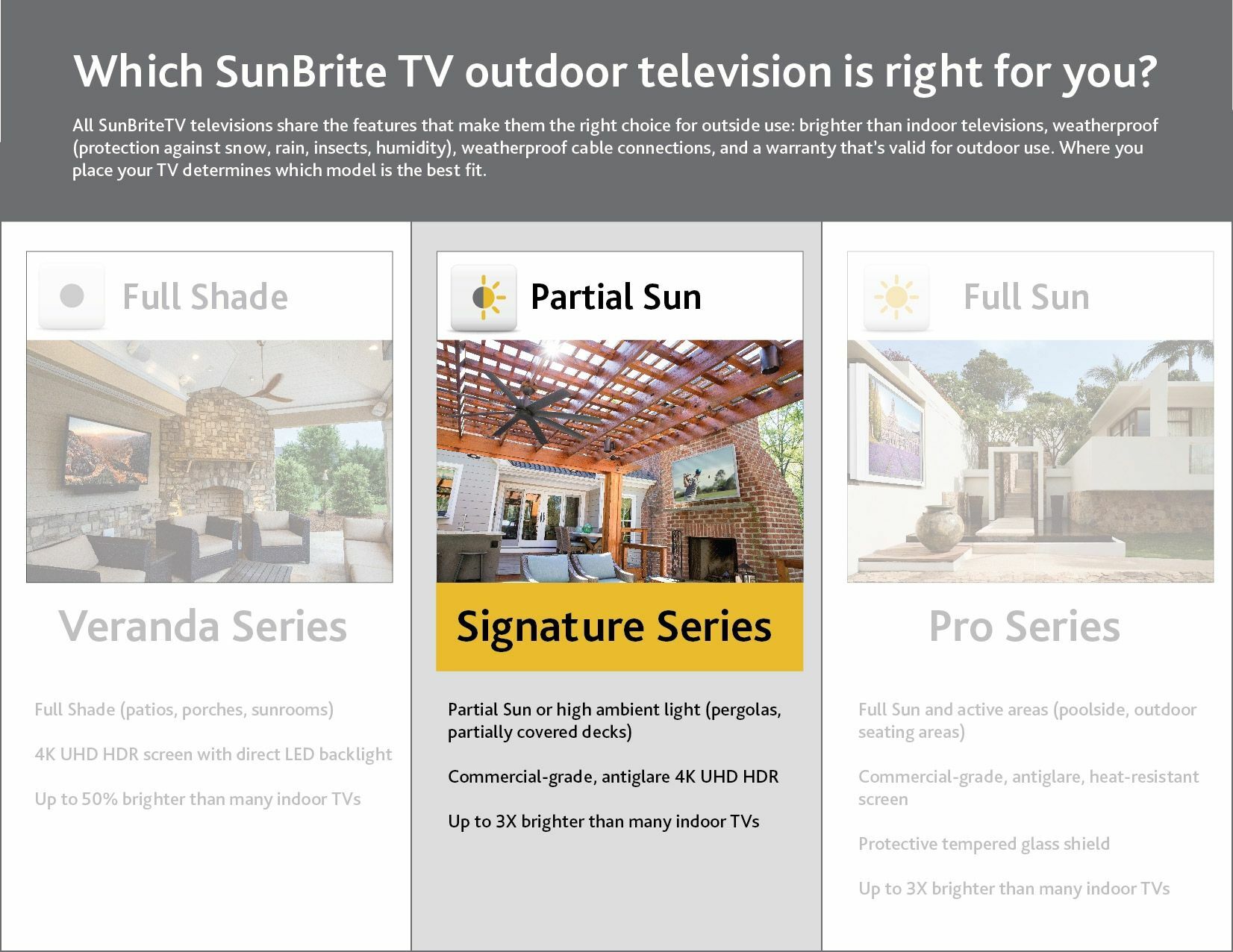 65" Signature 2 Outdoor LED HDR 4K TV - Partial Sun - SB-S2-65-4K